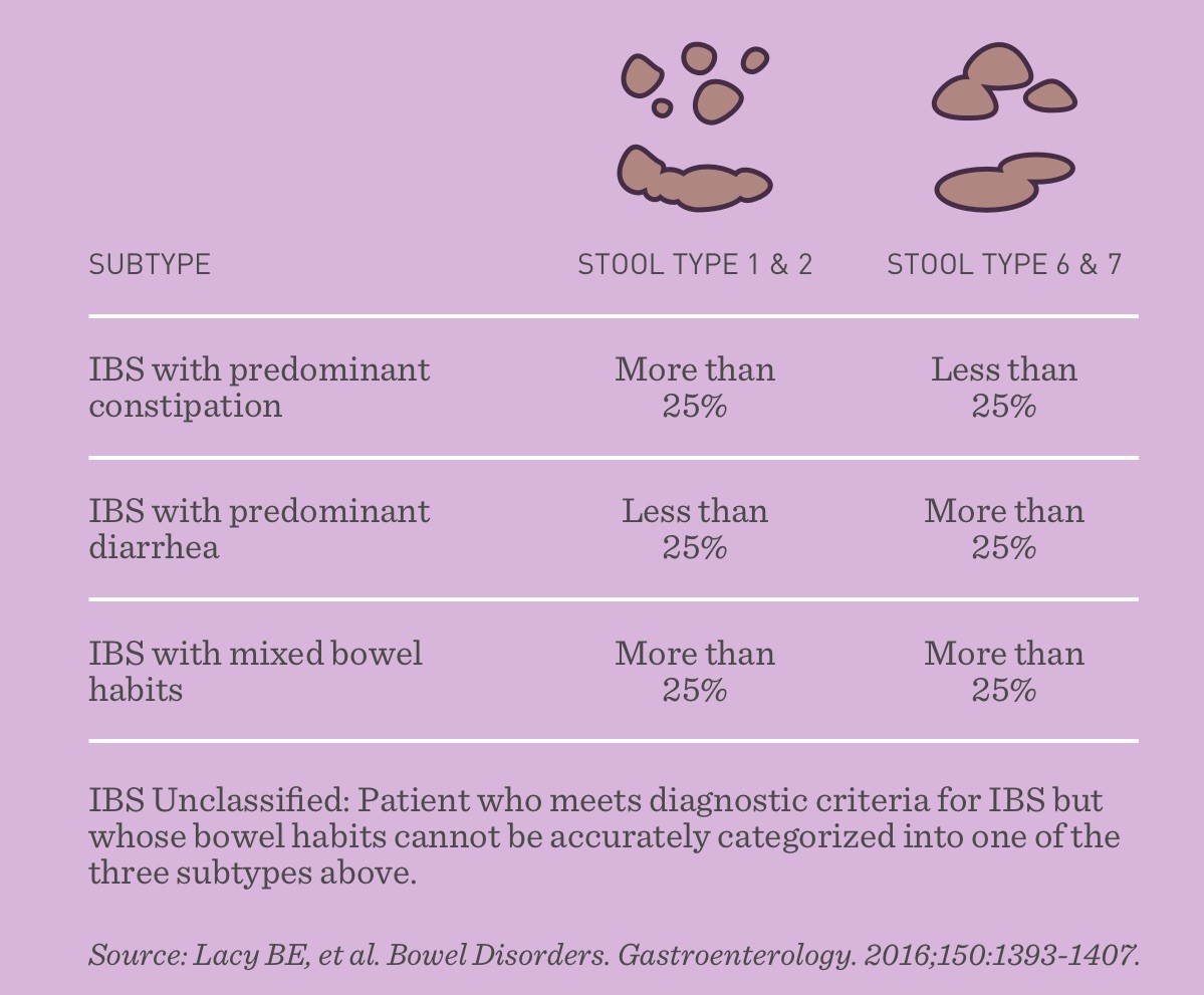 Rome criteria for ibs