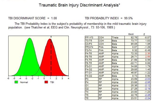 Traumatic Brain Injury Discriminant function