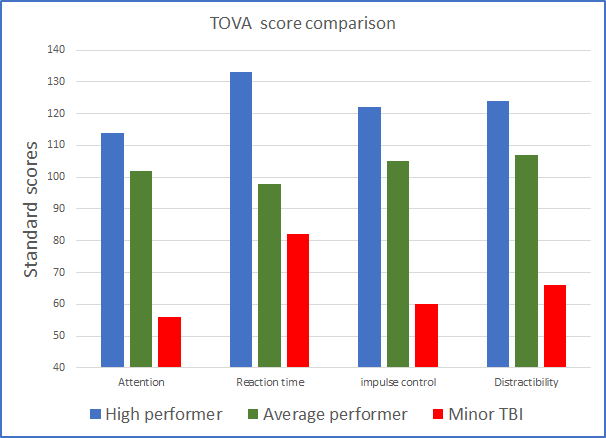 TOVA Test comparison