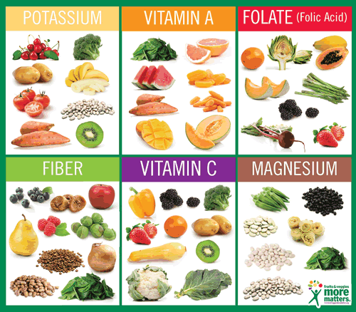 Nutrients deficiencies in food