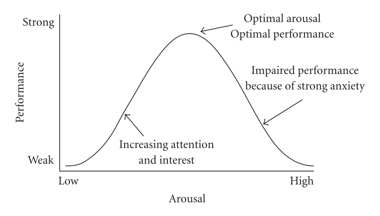 Hebbian YerkesDodson curve