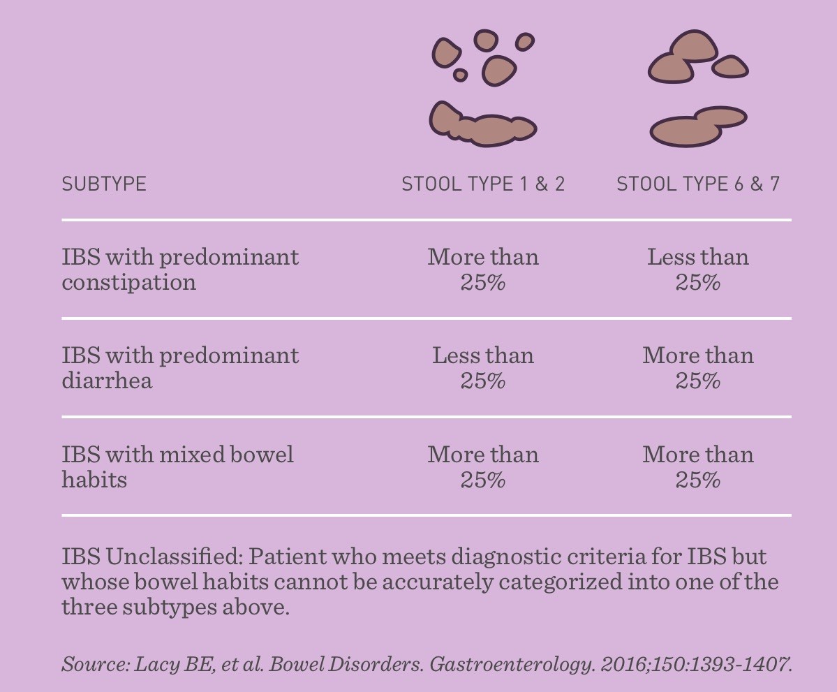 Rome criteria for ibs