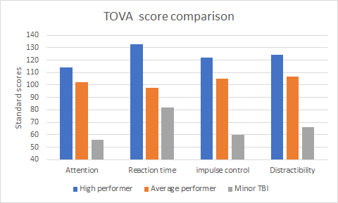 TOVA comparison