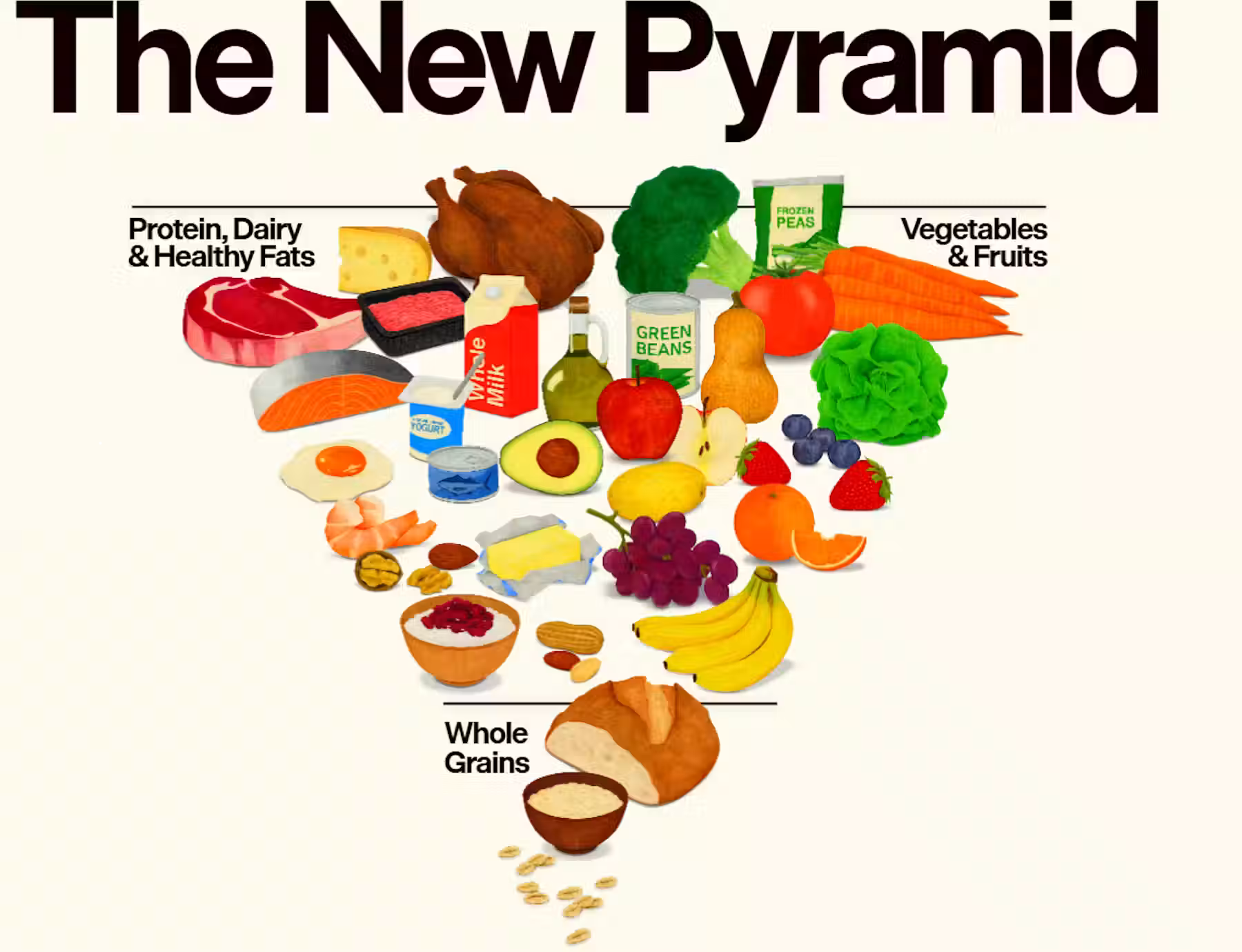 New USDA food pyramid